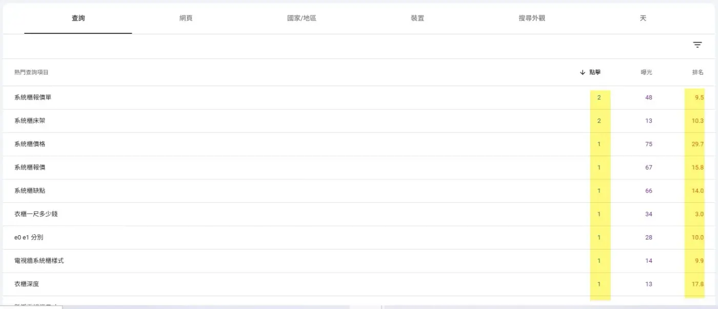 系統櫃關鍵字在上線初期的 Google 搜尋排名，多數仍在第二、三頁