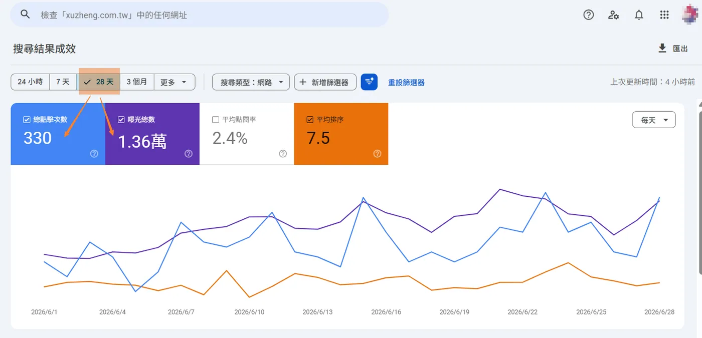 系統櫃廠商官網的 SEO 自然流量成長：近 28 天曝光與點擊趨勢