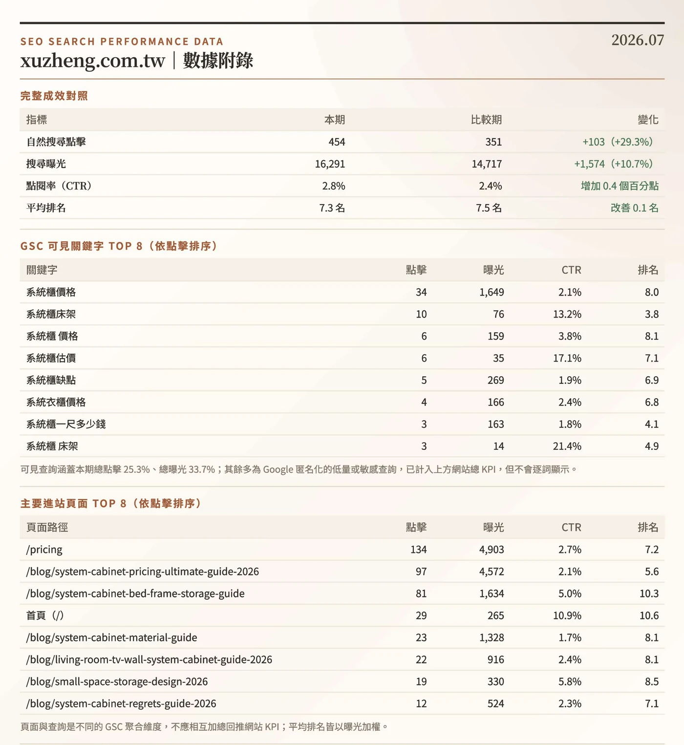 SEO 成效報告數據附錄：完整 KPI 對照、GSC 可見關鍵字 TOP 8、主要進站頁面 TOP 8 與資料涵蓋率說明