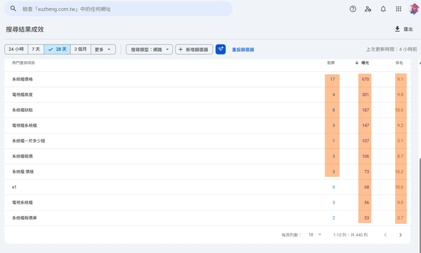 系統櫃關鍵字現在的 Google 搜尋排名與曝光，多數已站上第一頁
